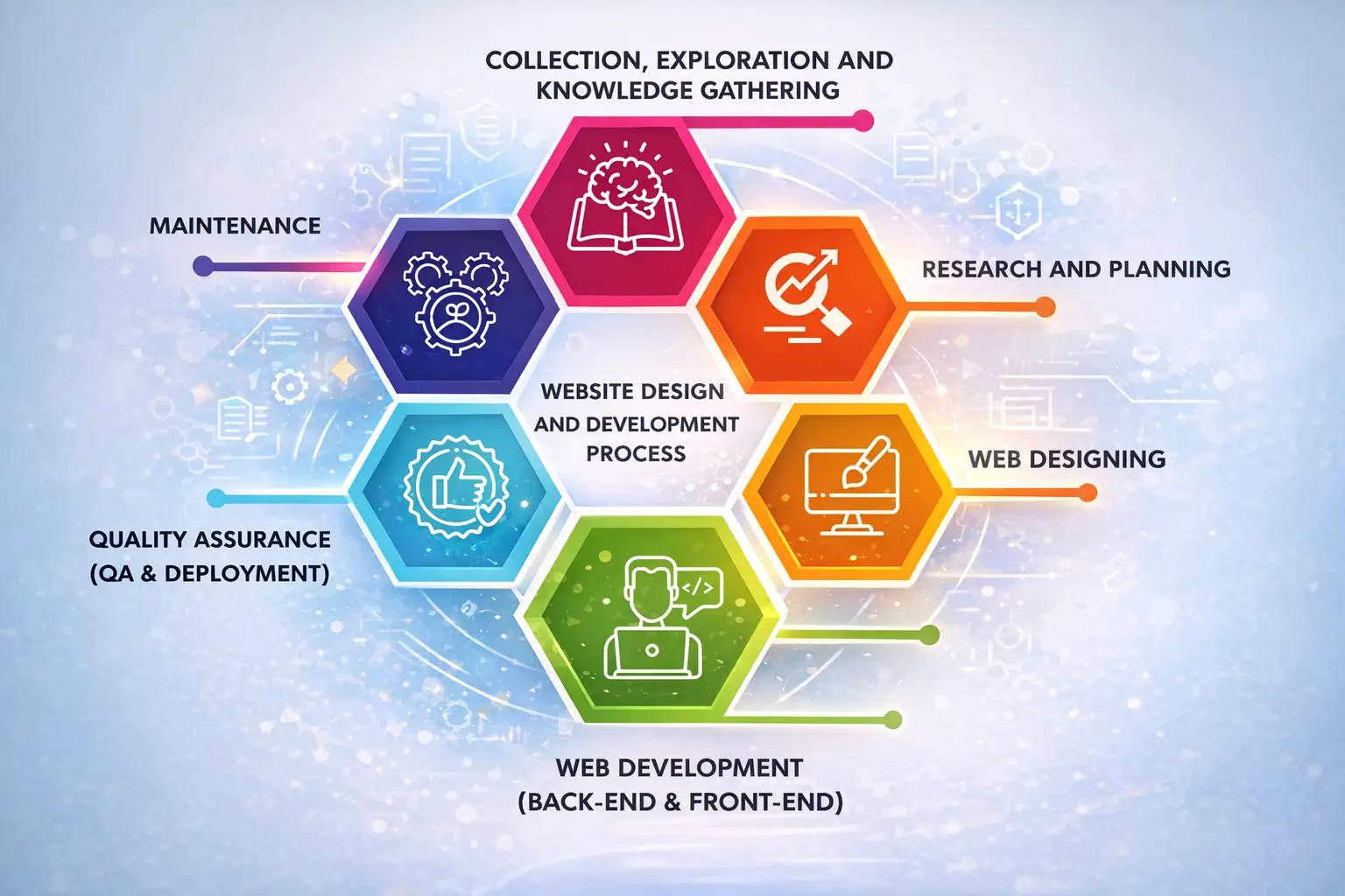 Design, Development & Optimization
