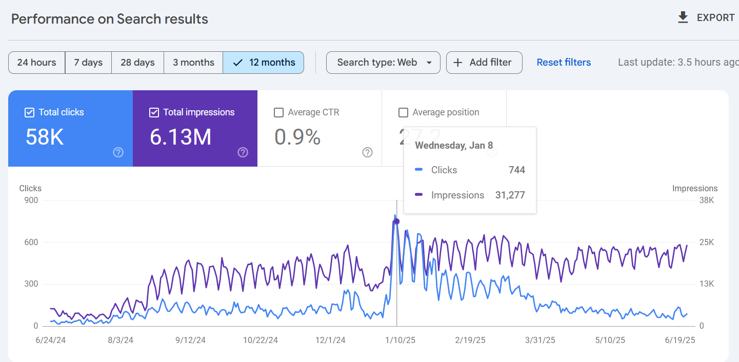 1 Year of SEO Growth for an EdTech Brand 1 Year of SEO Growth for an EdTech Brand | OMELogix Solutions
